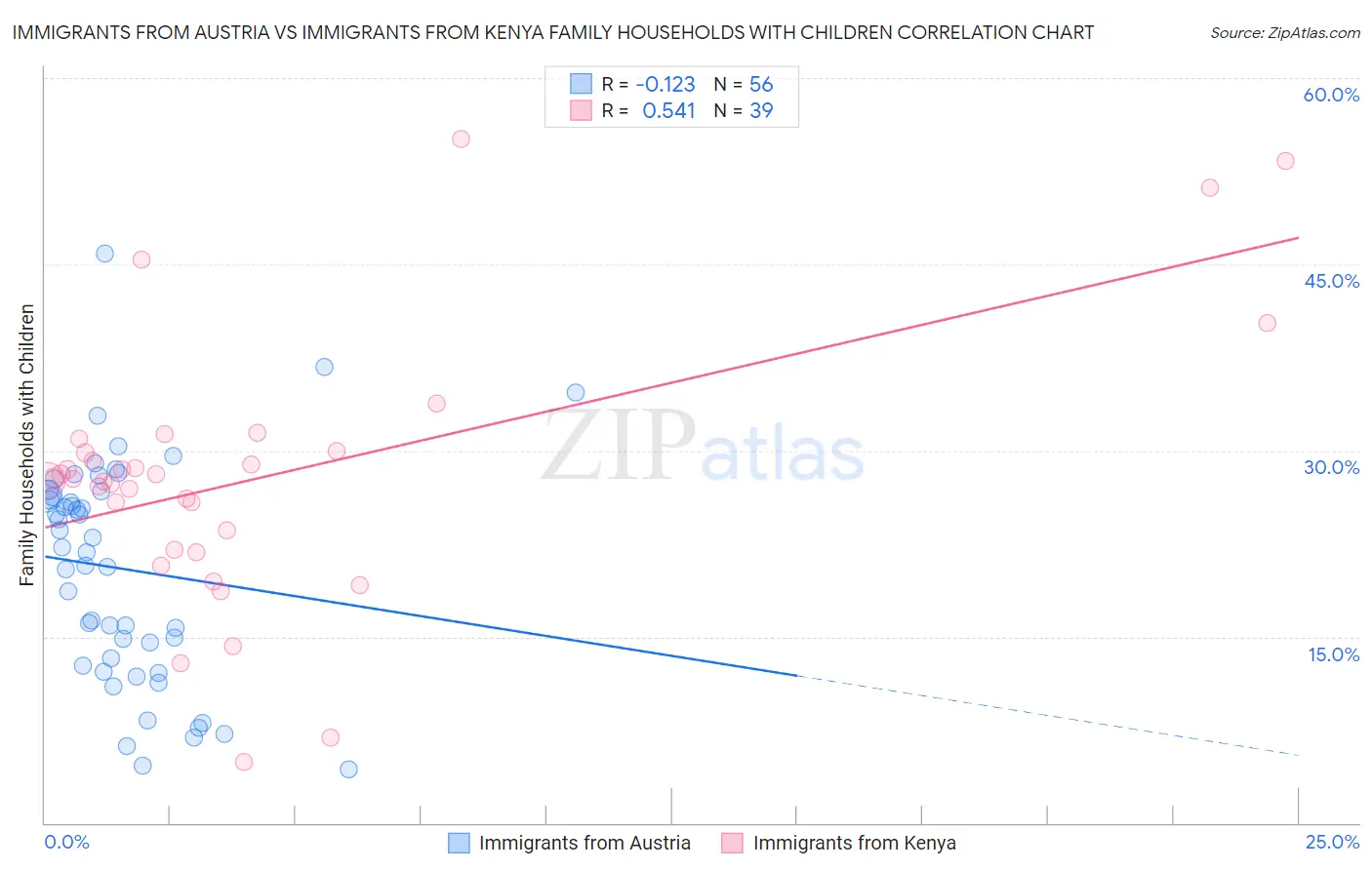 Immigrants from Austria vs Immigrants from Kenya Family Households with Children