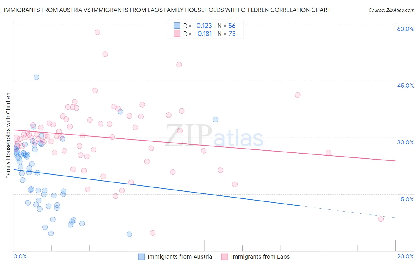 Immigrants from Austria vs Immigrants from Laos Family Households with Children