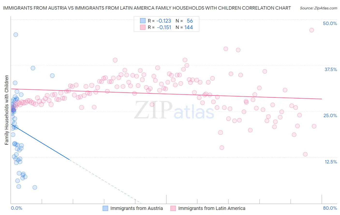 Immigrants from Austria vs Immigrants from Latin America Family Households with Children