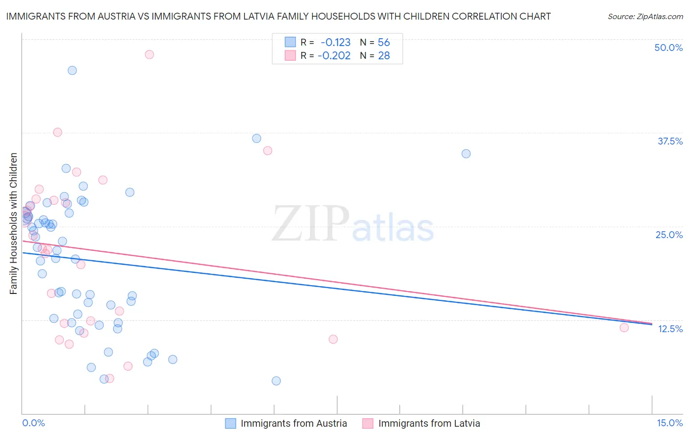 Immigrants from Austria vs Immigrants from Latvia Family Households with Children