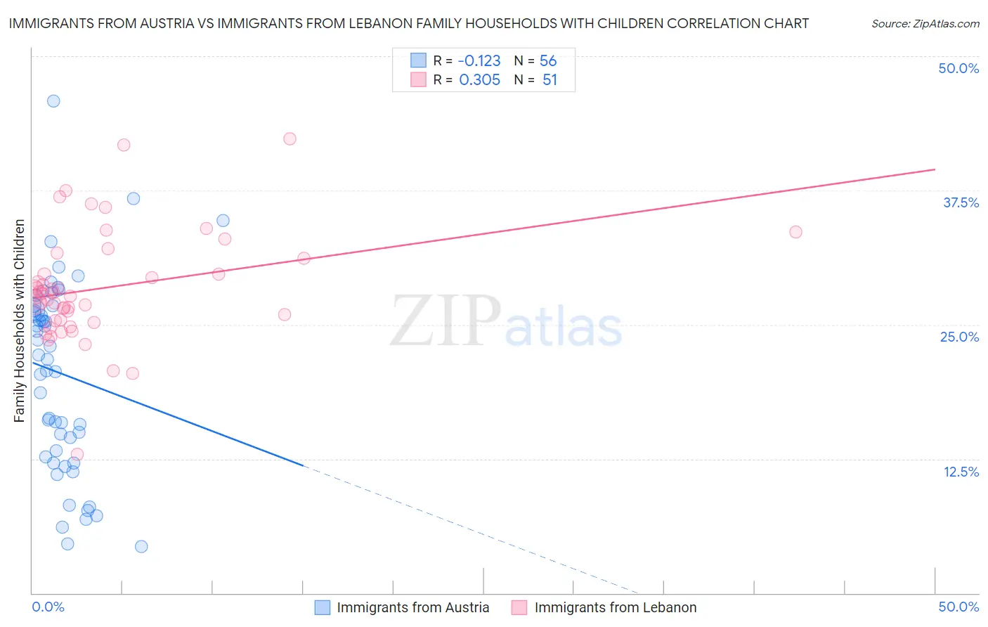 Immigrants from Austria vs Immigrants from Lebanon Family Households with Children