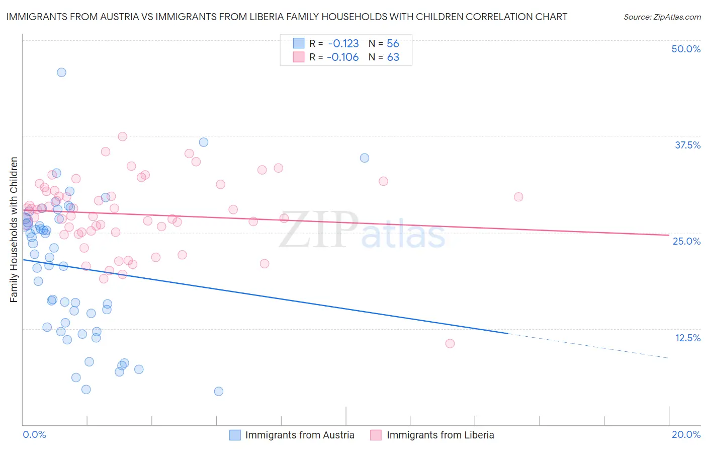 Immigrants from Austria vs Immigrants from Liberia Family Households with Children