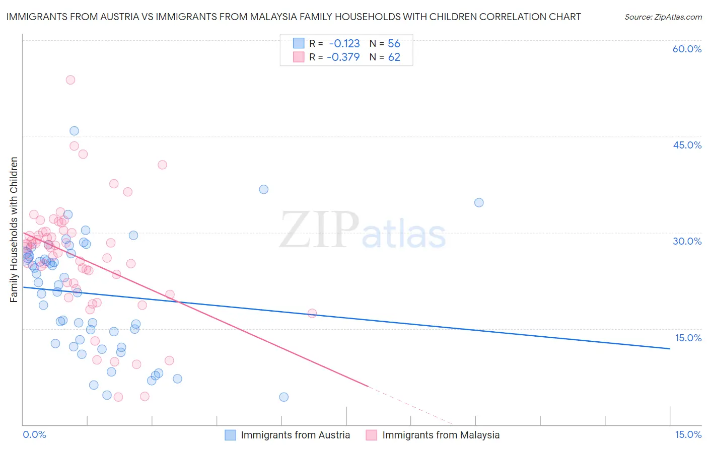 Immigrants from Austria vs Immigrants from Malaysia Family Households with Children