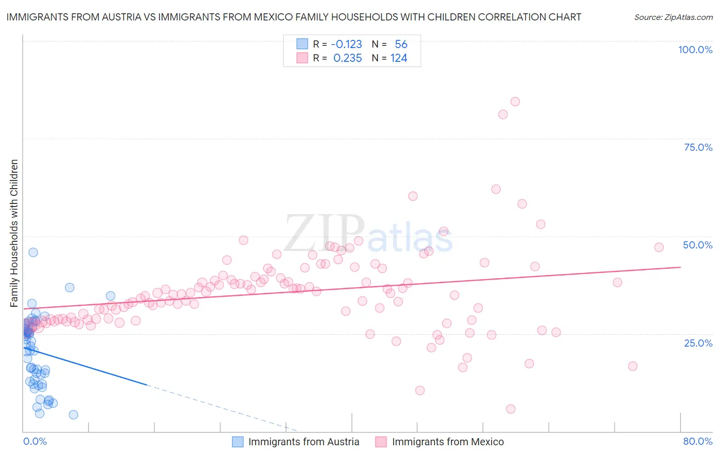 Immigrants from Austria vs Immigrants from Mexico Family Households with Children