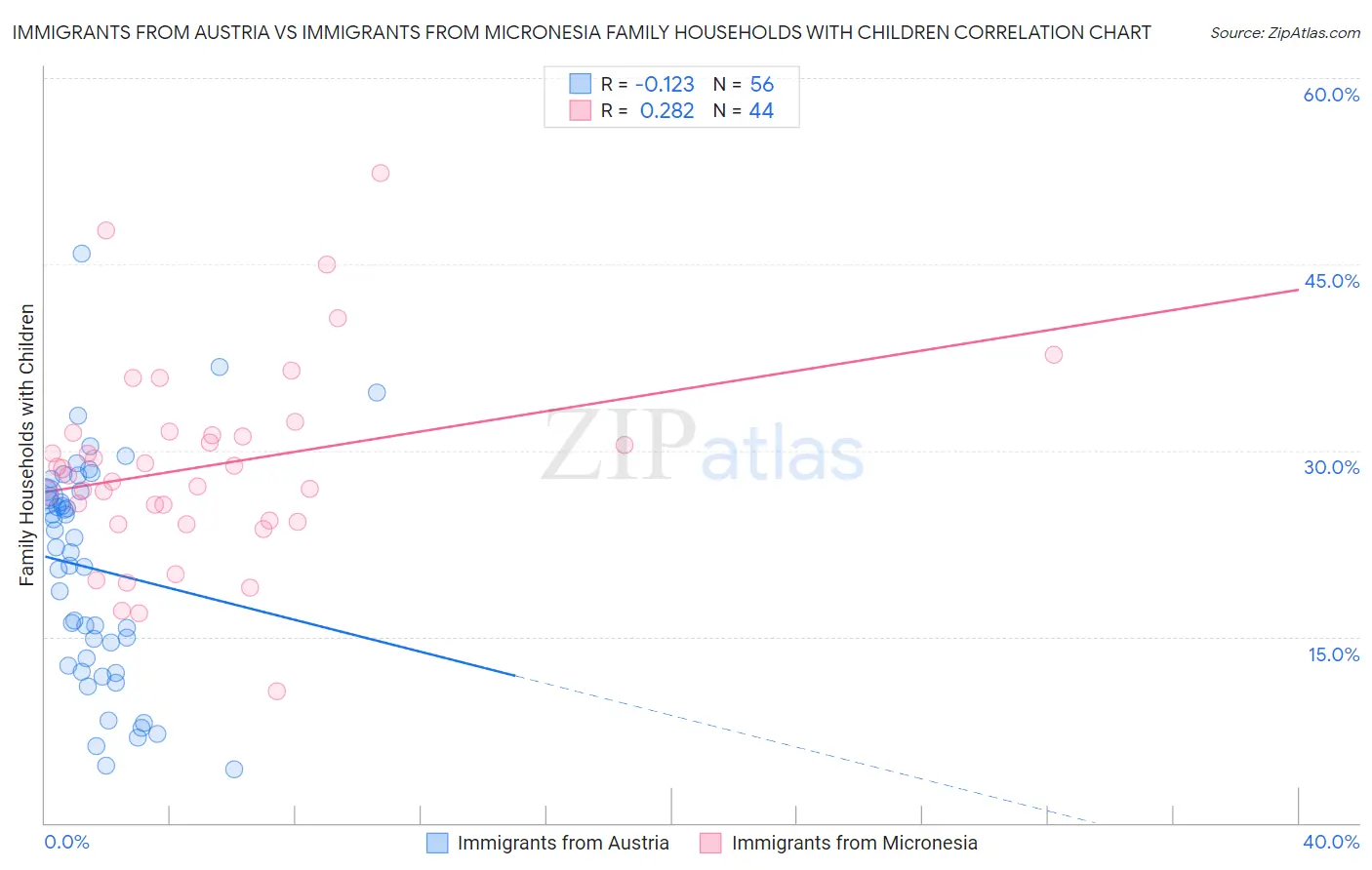 Immigrants from Austria vs Immigrants from Micronesia Family Households with Children