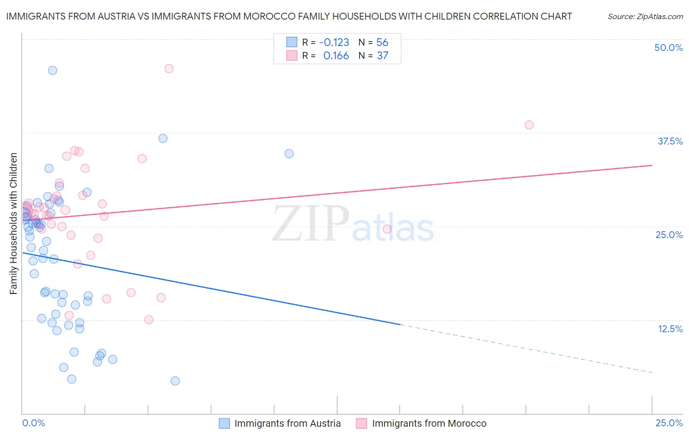 Immigrants from Austria vs Immigrants from Morocco Family Households with Children