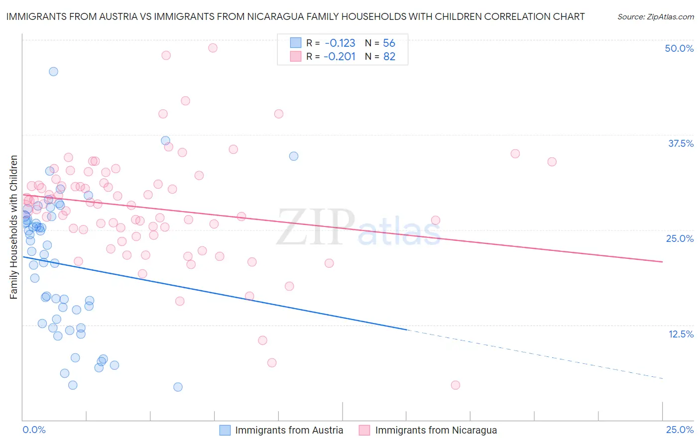 Immigrants from Austria vs Immigrants from Nicaragua Family Households with Children