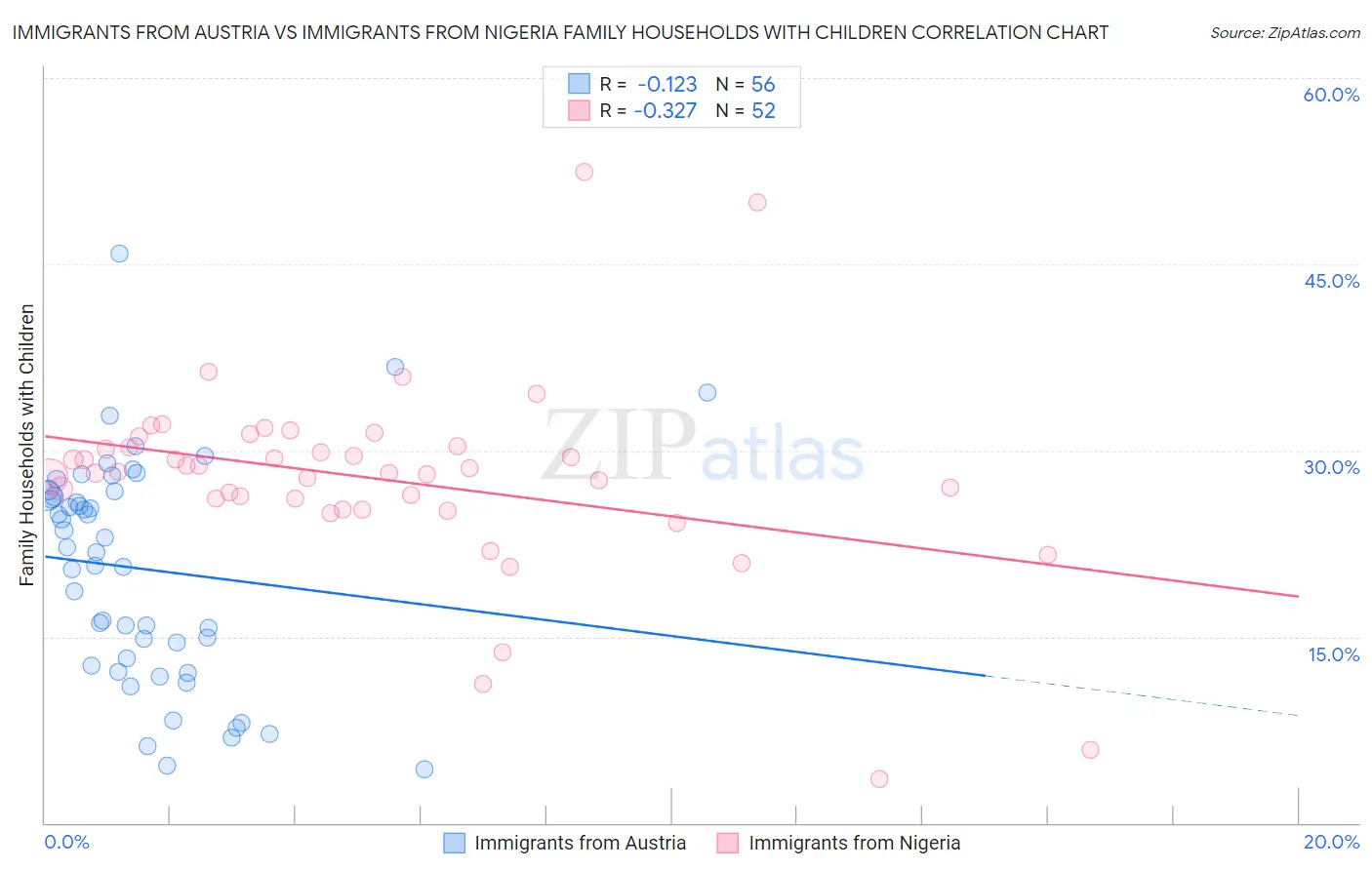 Immigrants from Austria vs Immigrants from Nigeria Family Households with Children