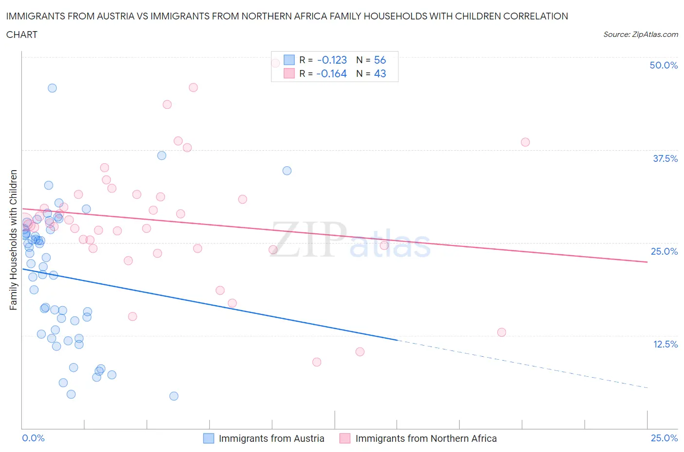Immigrants from Austria vs Immigrants from Northern Africa Family Households with Children