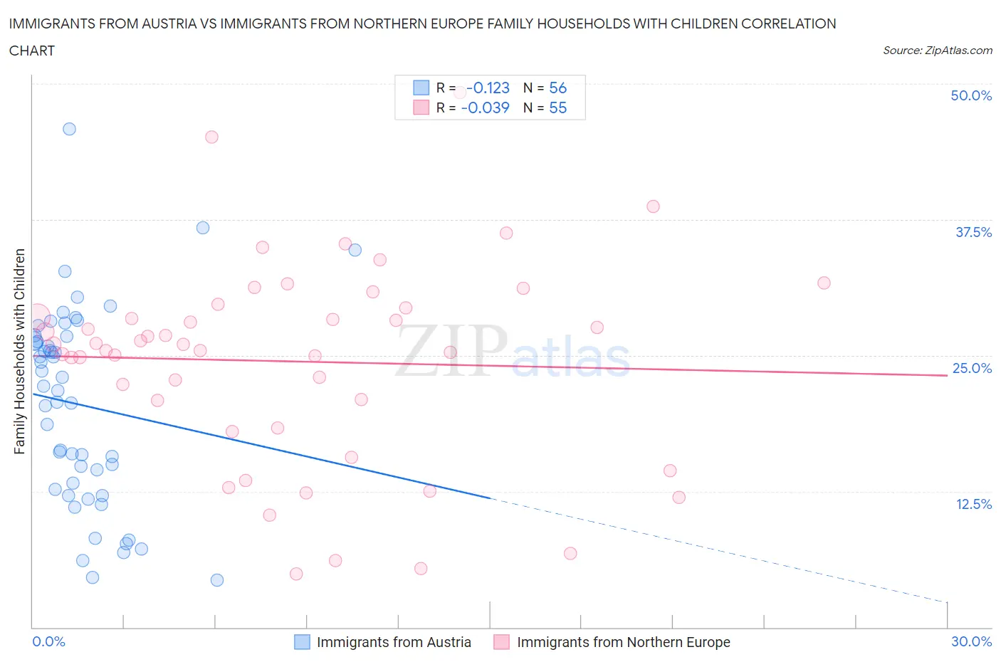 Immigrants from Austria vs Immigrants from Northern Europe Family Households with Children