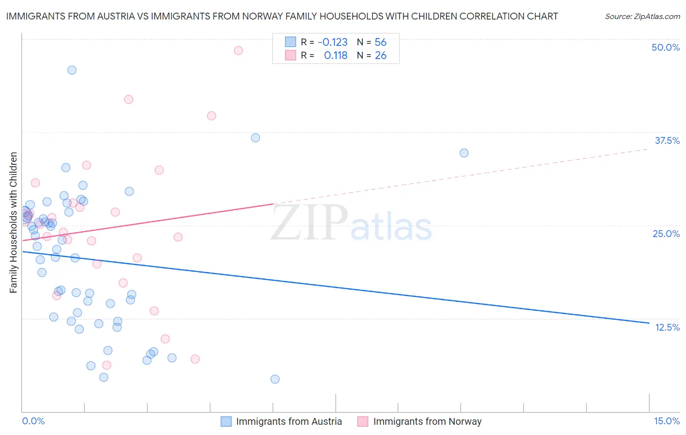Immigrants from Austria vs Immigrants from Norway Family Households with Children