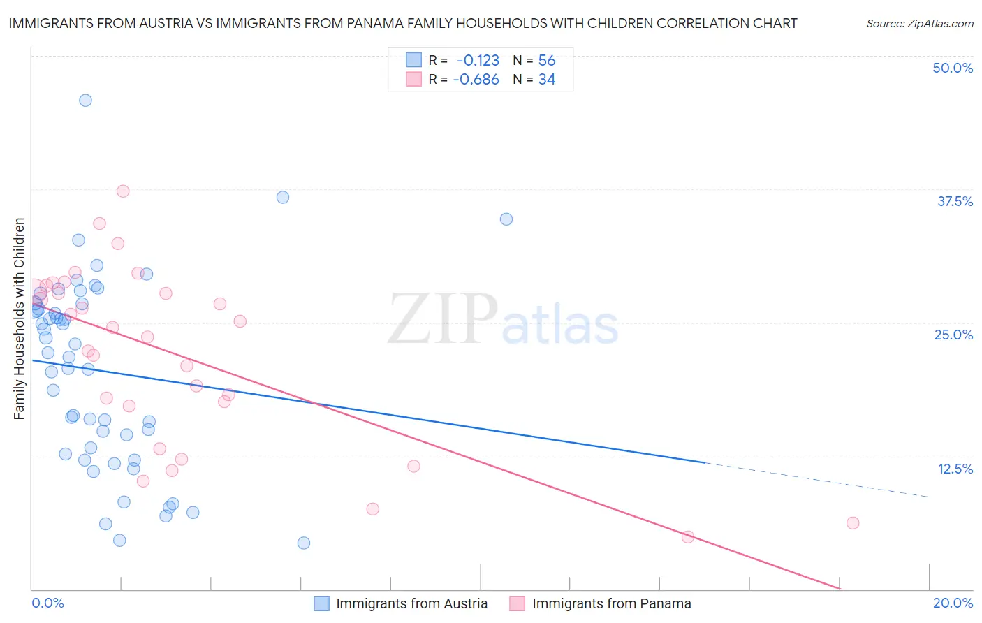 Immigrants from Austria vs Immigrants from Panama Family Households with Children