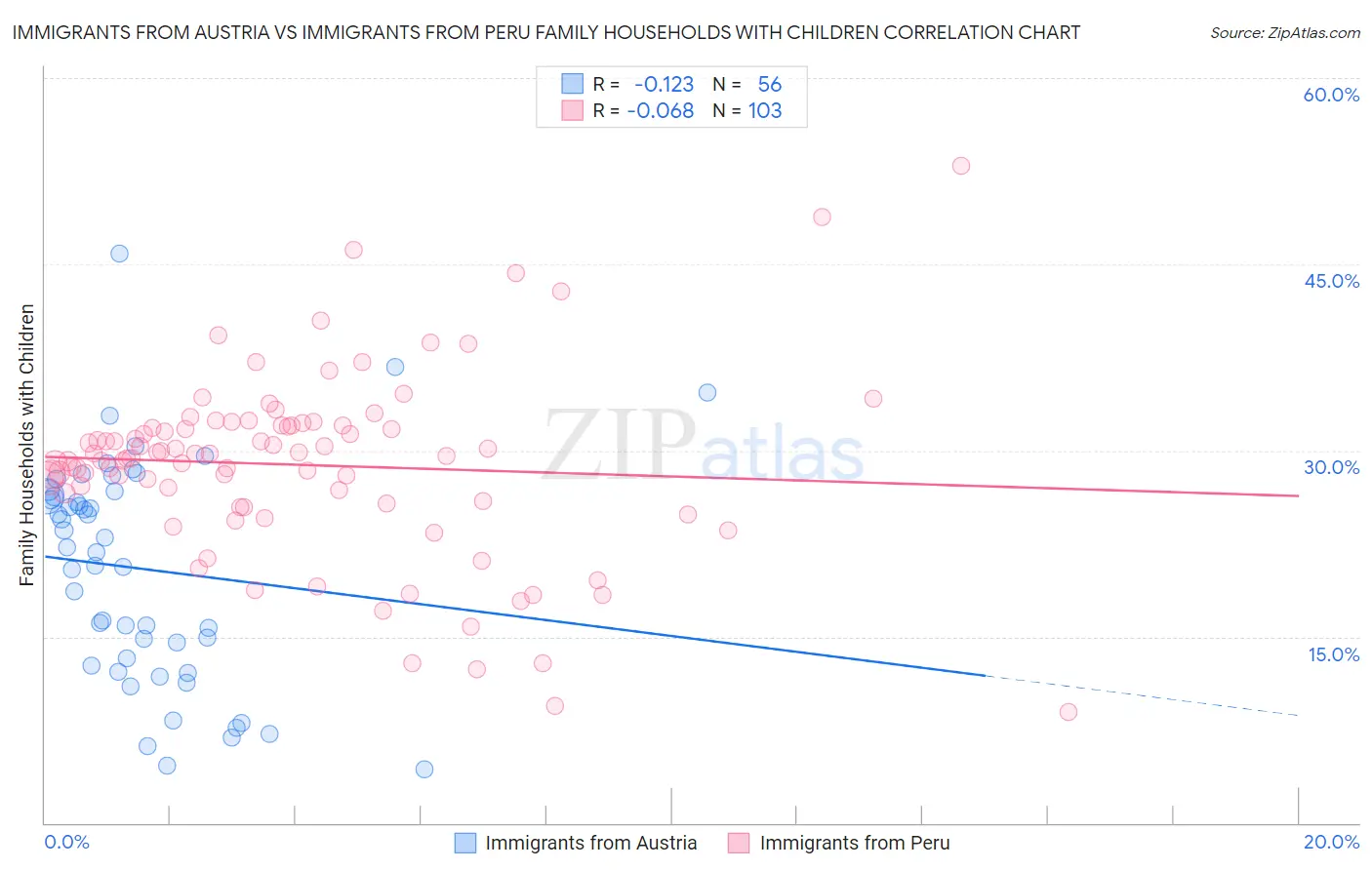 Immigrants from Austria vs Immigrants from Peru Family Households with Children