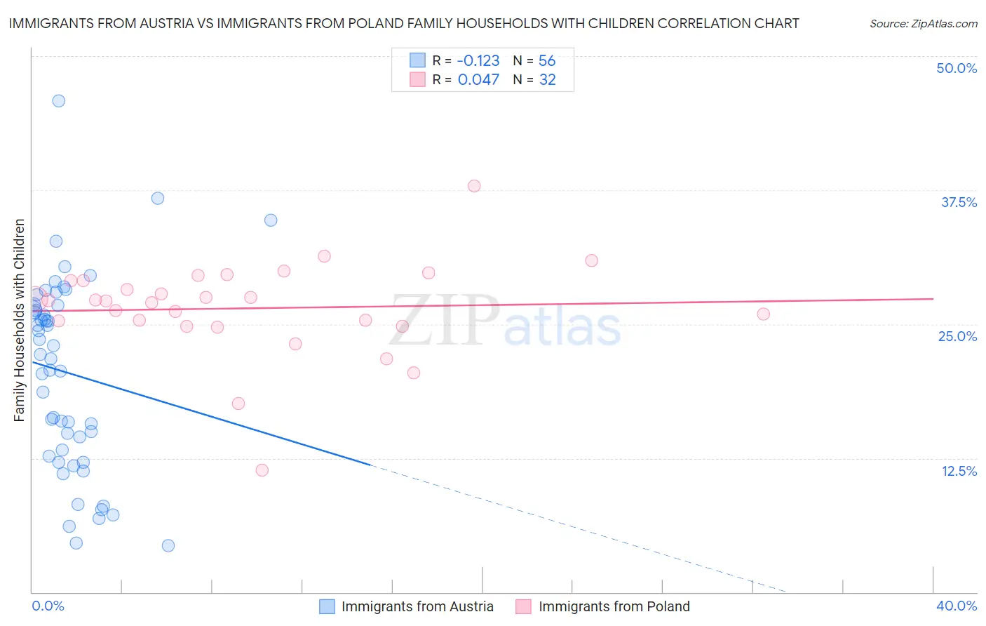 Immigrants from Austria vs Immigrants from Poland Family Households with Children