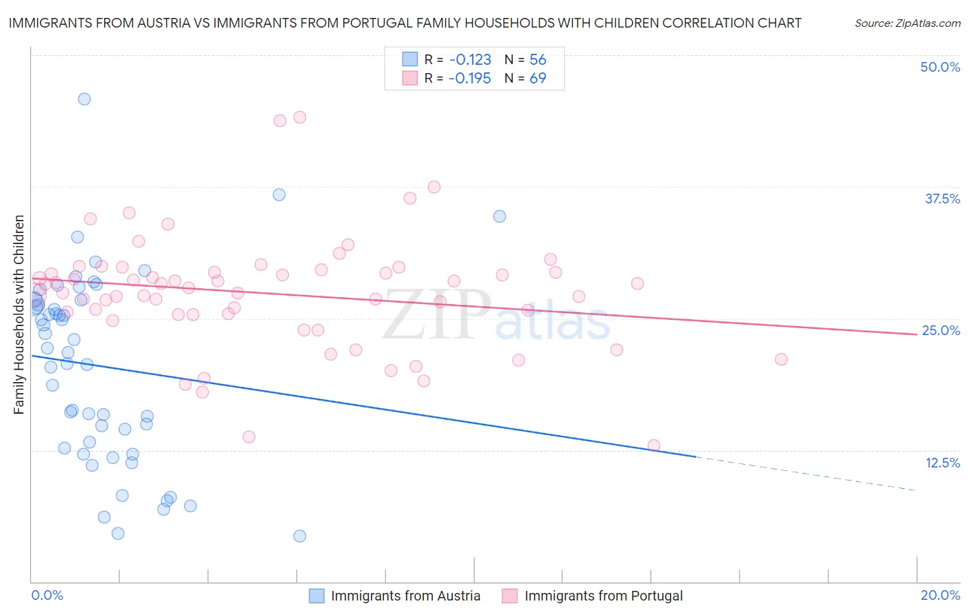 Immigrants from Austria vs Immigrants from Portugal Family Households with Children