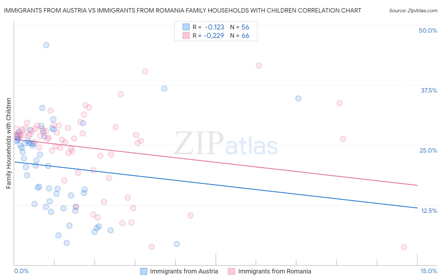Immigrants from Austria vs Immigrants from Romania Family Households with Children