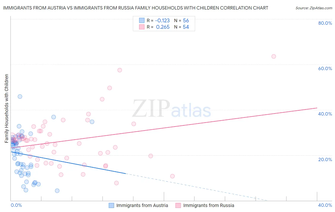 Immigrants from Austria vs Immigrants from Russia Family Households with Children