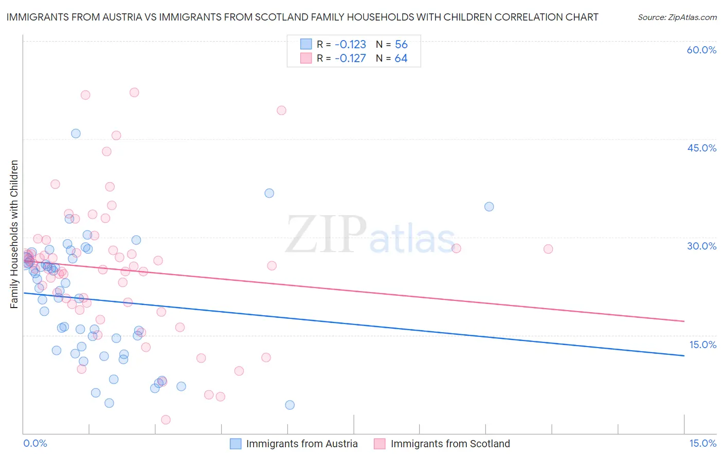 Immigrants from Austria vs Immigrants from Scotland Family Households with Children