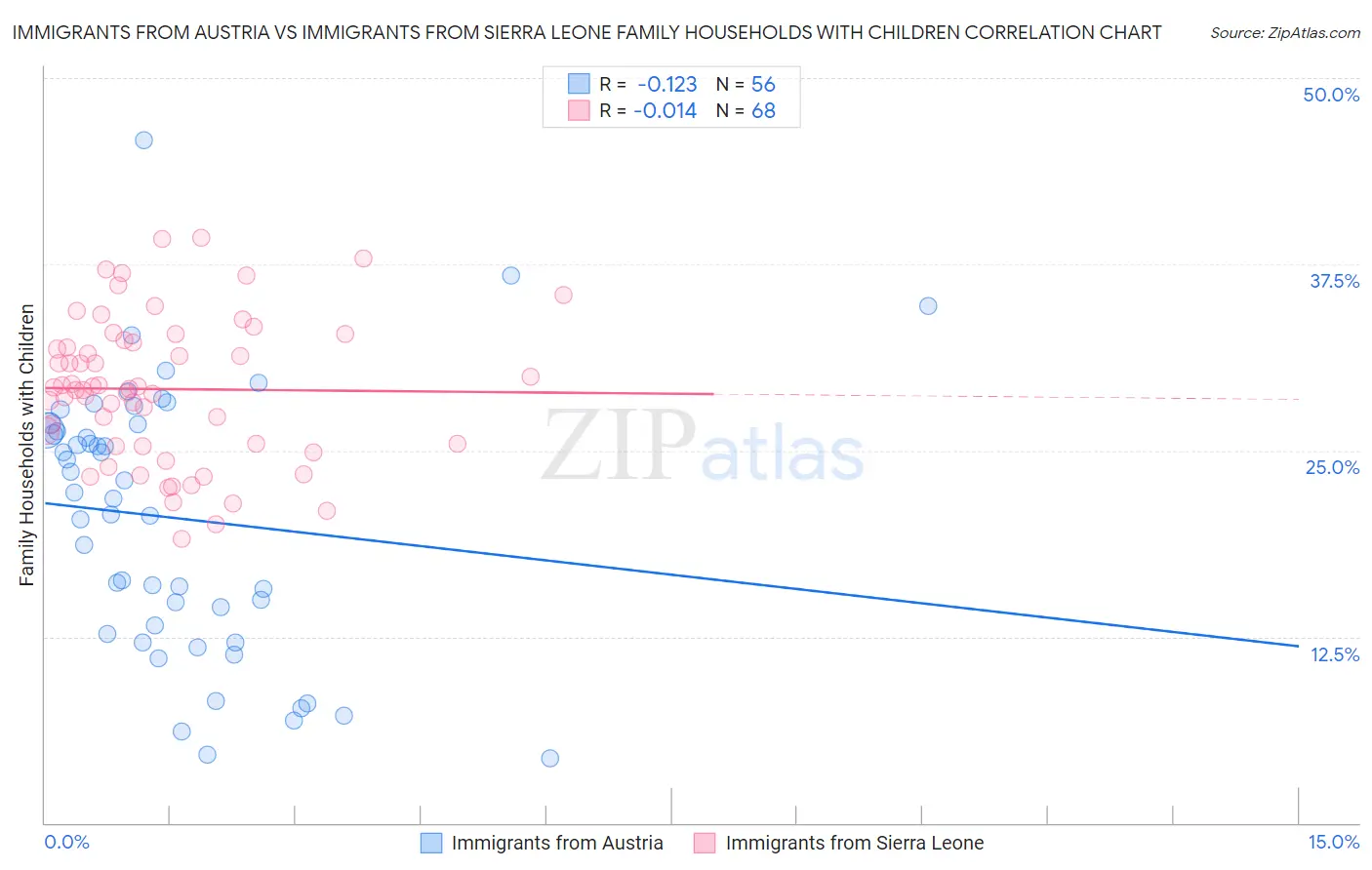 Immigrants from Austria vs Immigrants from Sierra Leone Family Households with Children