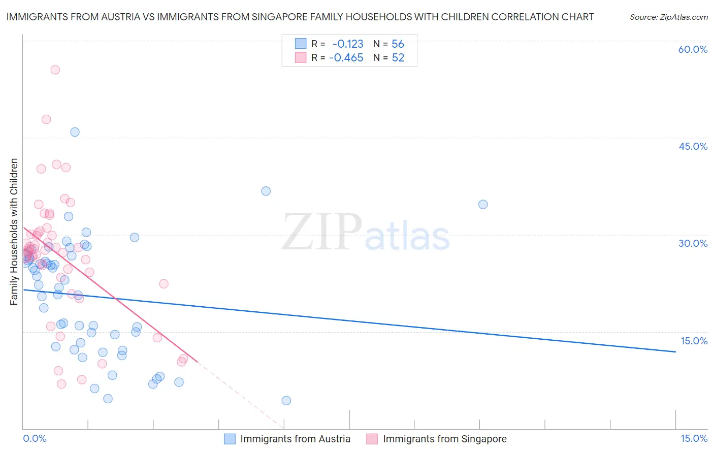 Immigrants from Austria vs Immigrants from Singapore Family Households with Children