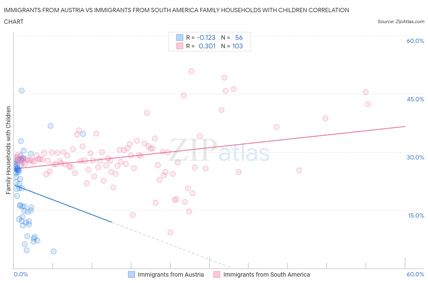 Immigrants from Austria vs Immigrants from South America Family Households with Children