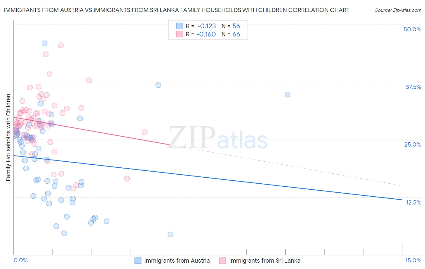 Immigrants from Austria vs Immigrants from Sri Lanka Family Households with Children