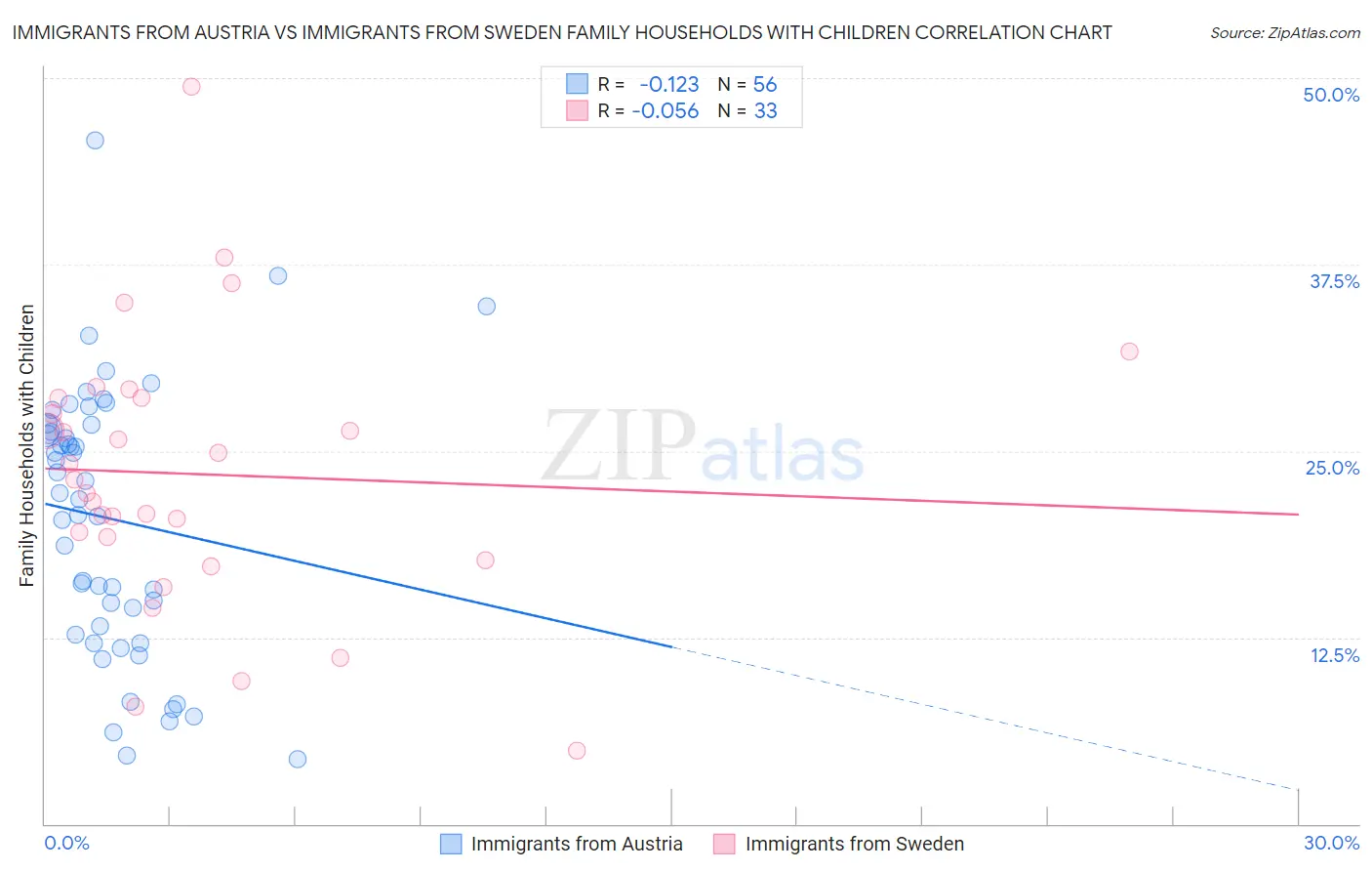 Immigrants from Austria vs Immigrants from Sweden Family Households with Children