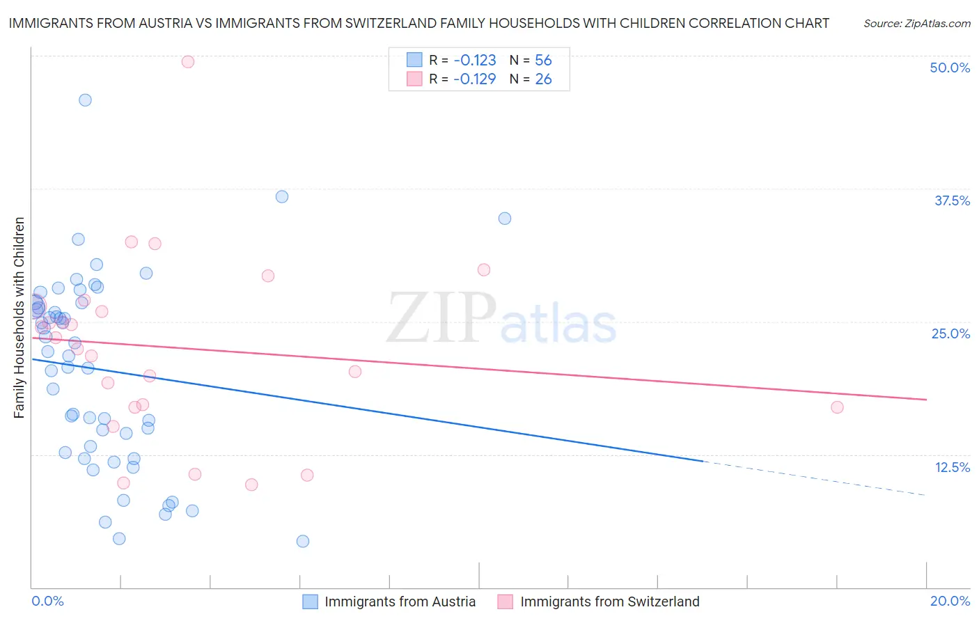 Immigrants from Austria vs Immigrants from Switzerland Family Households with Children
