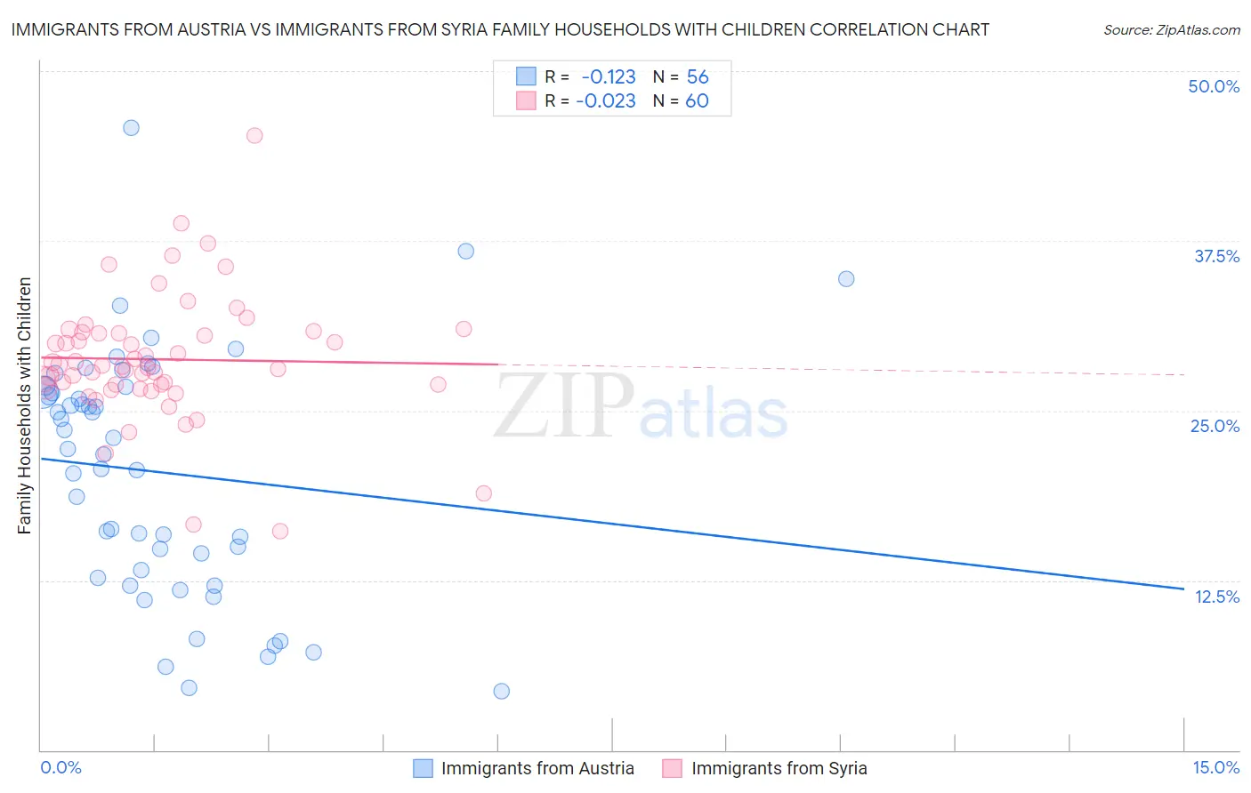 Immigrants from Austria vs Immigrants from Syria Family Households with Children