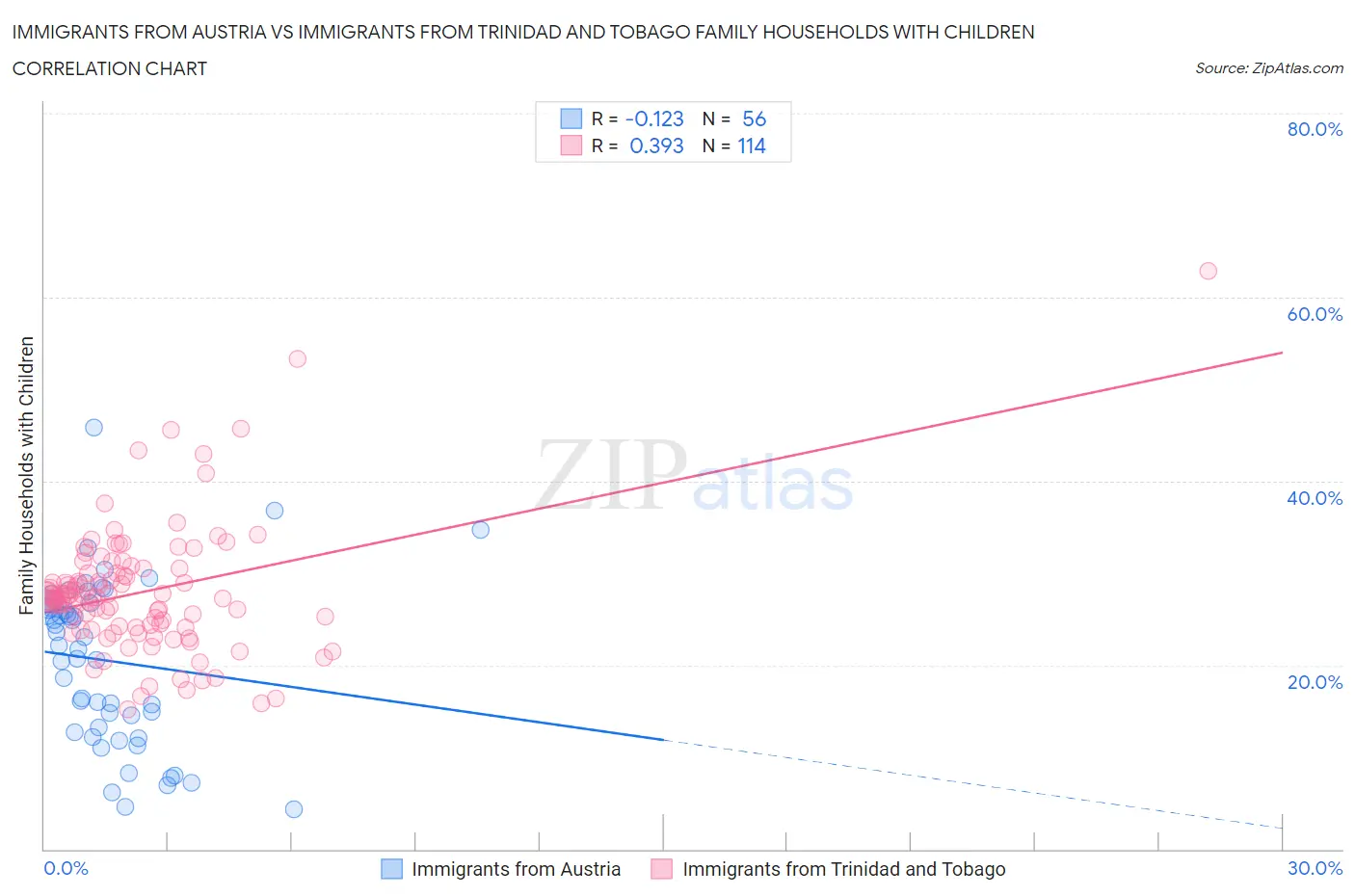 Immigrants from Austria vs Immigrants from Trinidad and Tobago Family Households with Children