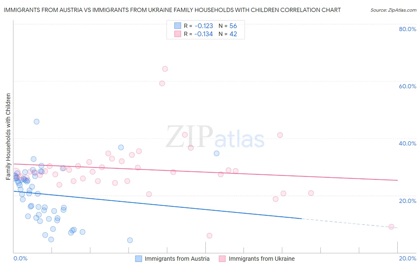 Immigrants from Austria vs Immigrants from Ukraine Family Households with Children