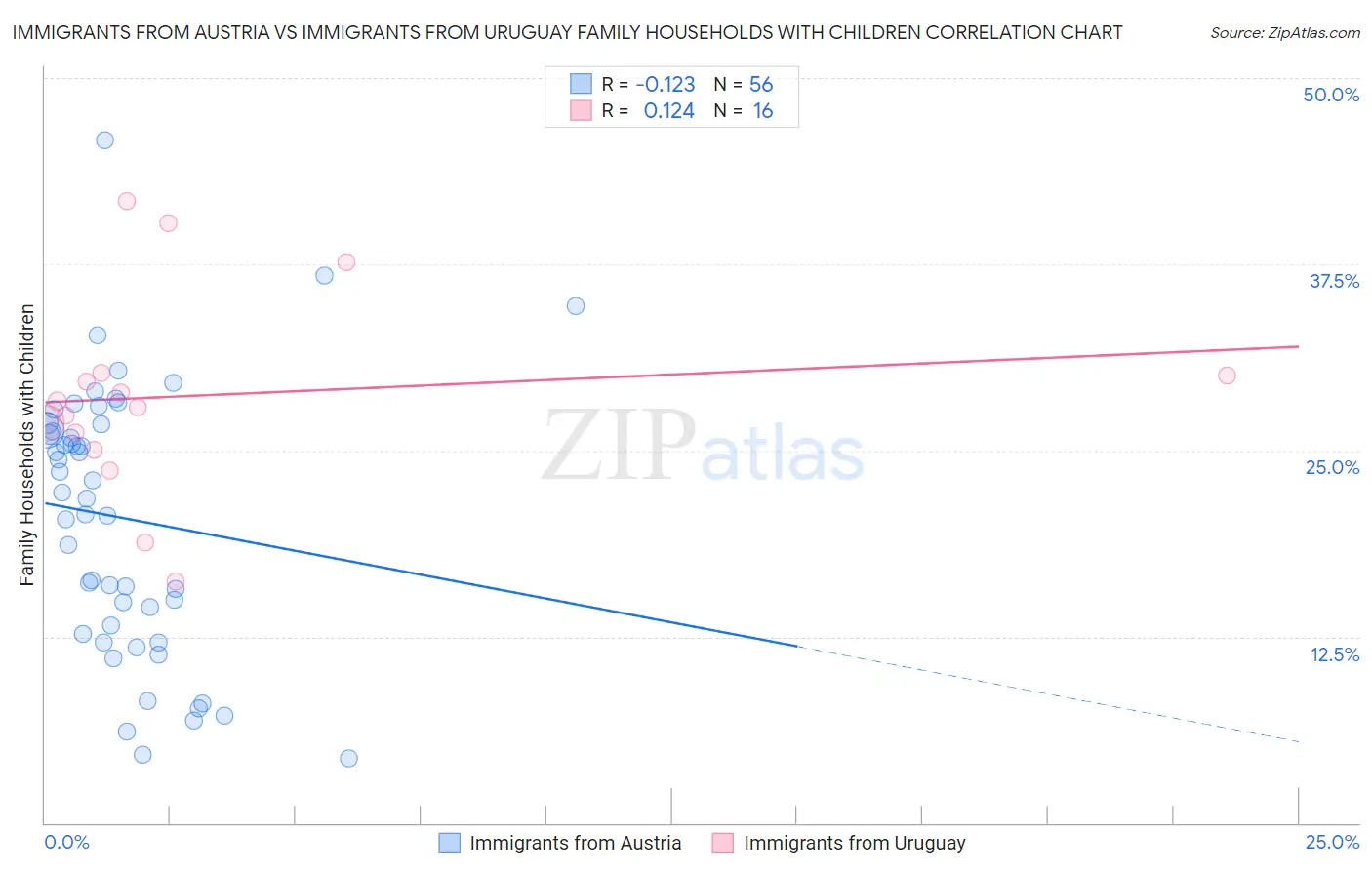 Immigrants from Austria vs Immigrants from Uruguay Family Households with Children
