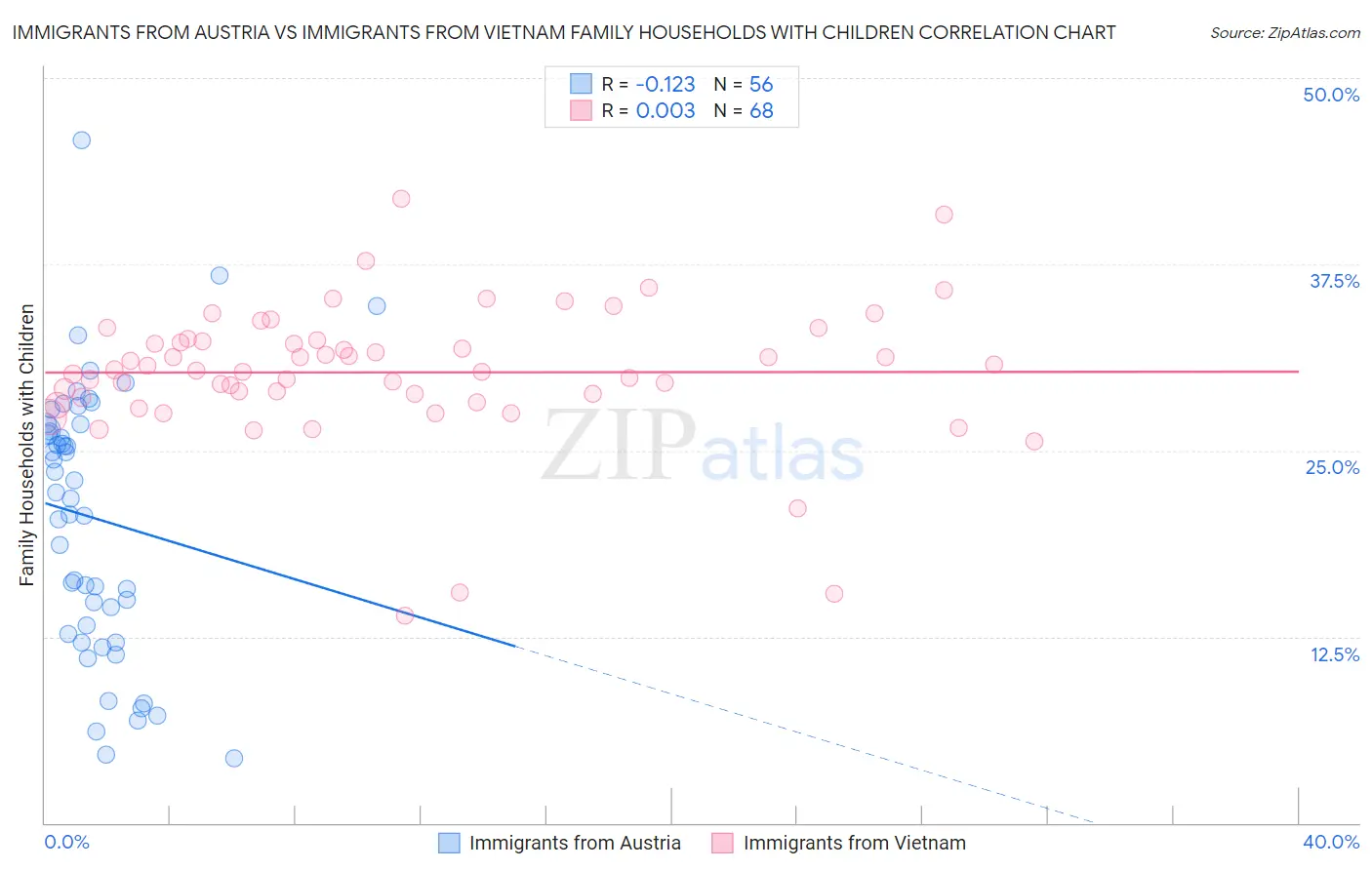 Immigrants from Austria vs Immigrants from Vietnam Family Households with Children