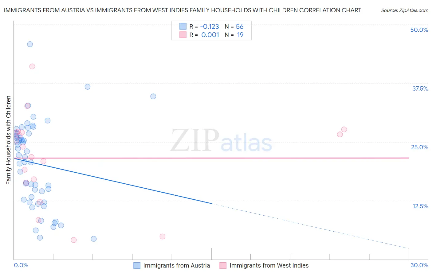 Immigrants from Austria vs Immigrants from West Indies Family Households with Children