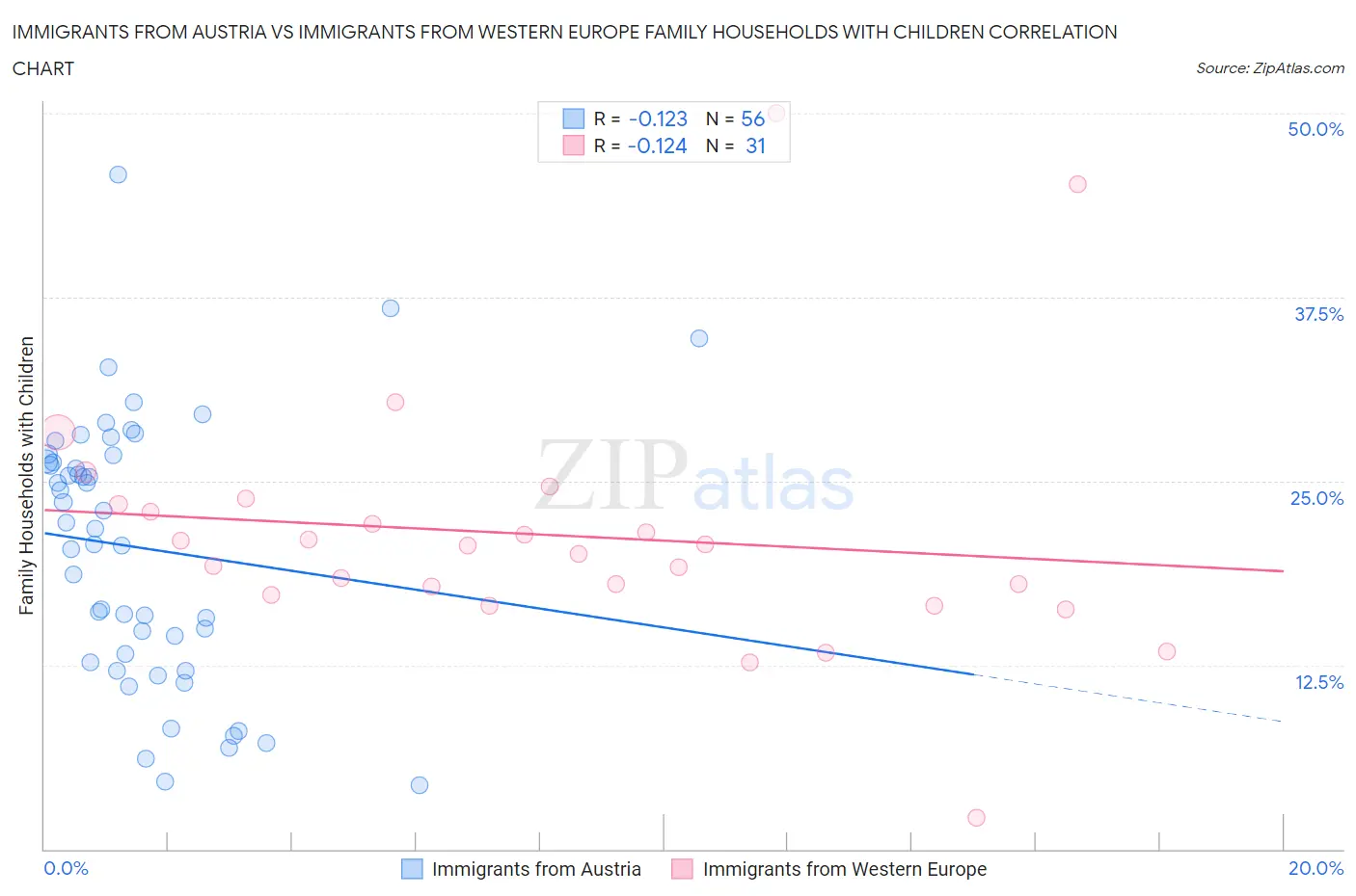 Immigrants from Austria vs Immigrants from Western Europe Family Households with Children