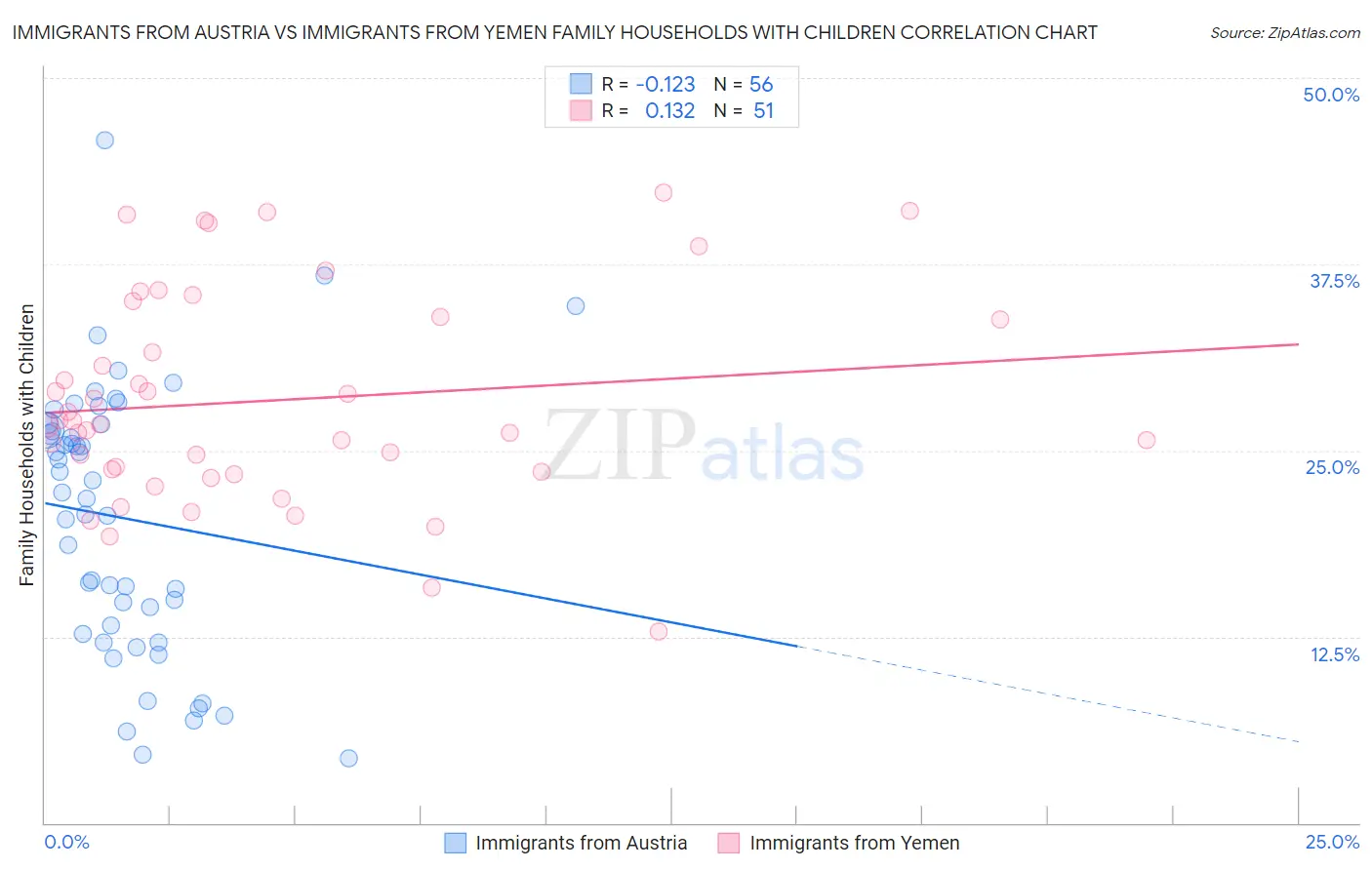 Immigrants from Austria vs Immigrants from Yemen Family Households with Children
