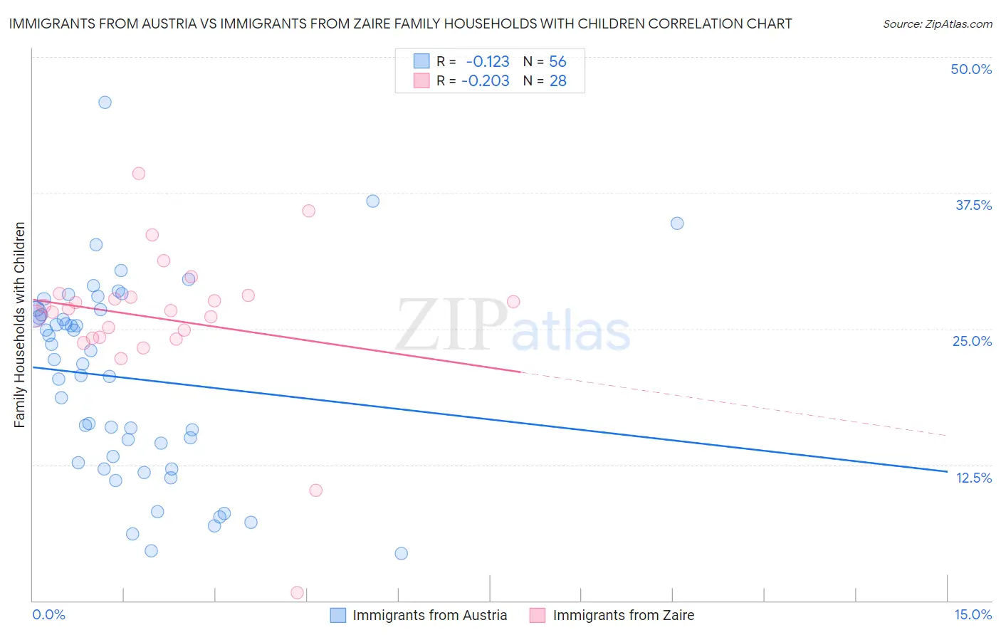 Immigrants from Austria vs Immigrants from Zaire Family Households with Children