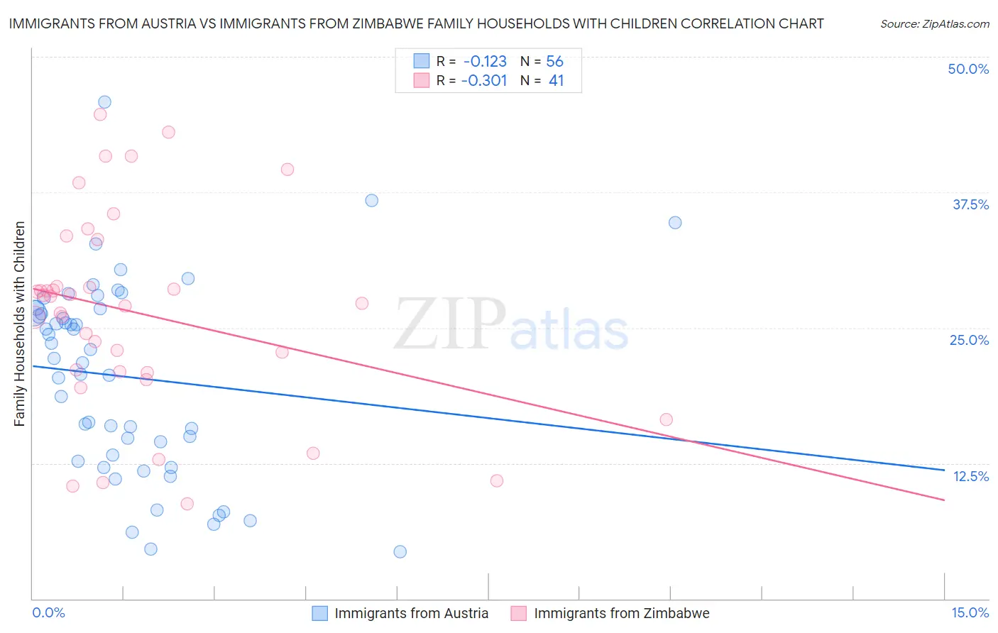Immigrants from Austria vs Immigrants from Zimbabwe Family Households with Children
