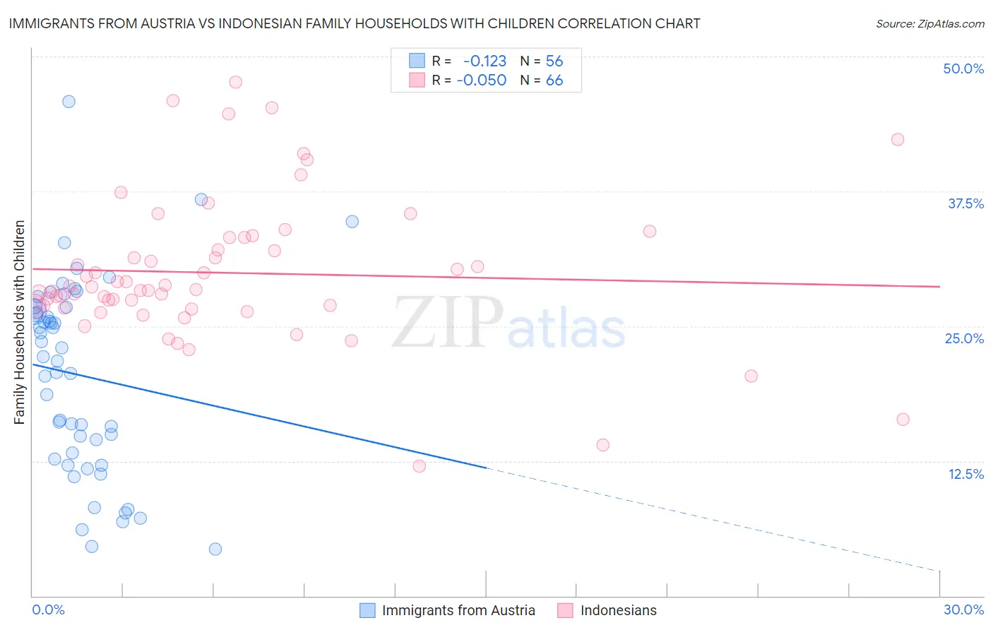 Immigrants from Austria vs Indonesian Family Households with Children
