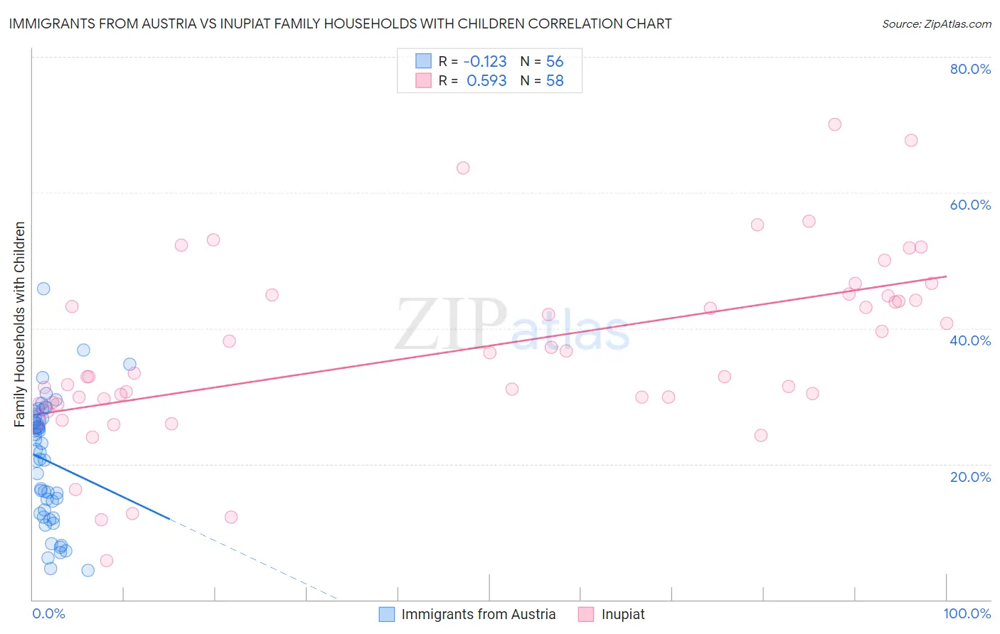 Immigrants from Austria vs Inupiat Family Households with Children