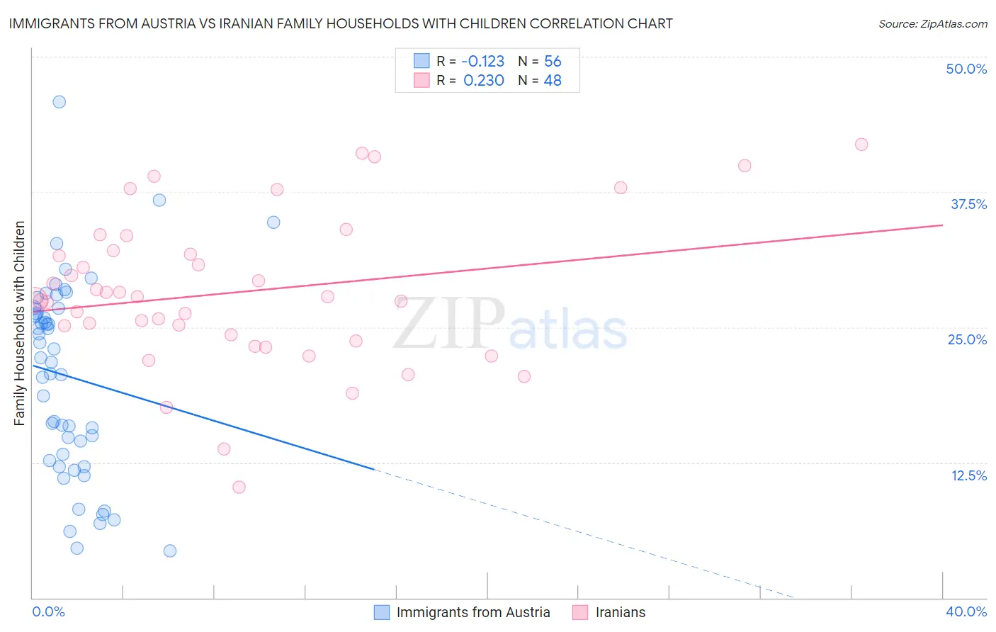 Immigrants from Austria vs Iranian Family Households with Children