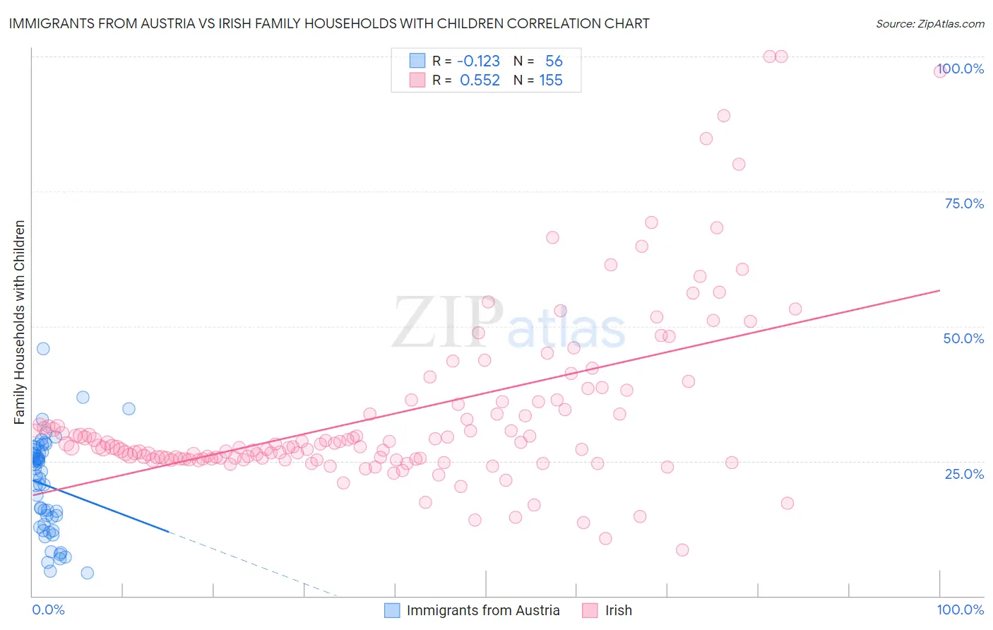 Immigrants from Austria vs Irish Family Households with Children