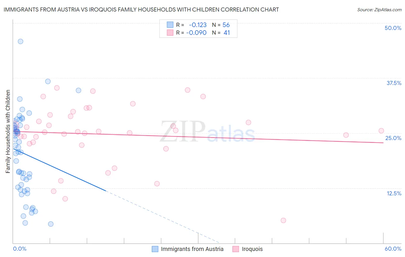 Immigrants from Austria vs Iroquois Family Households with Children