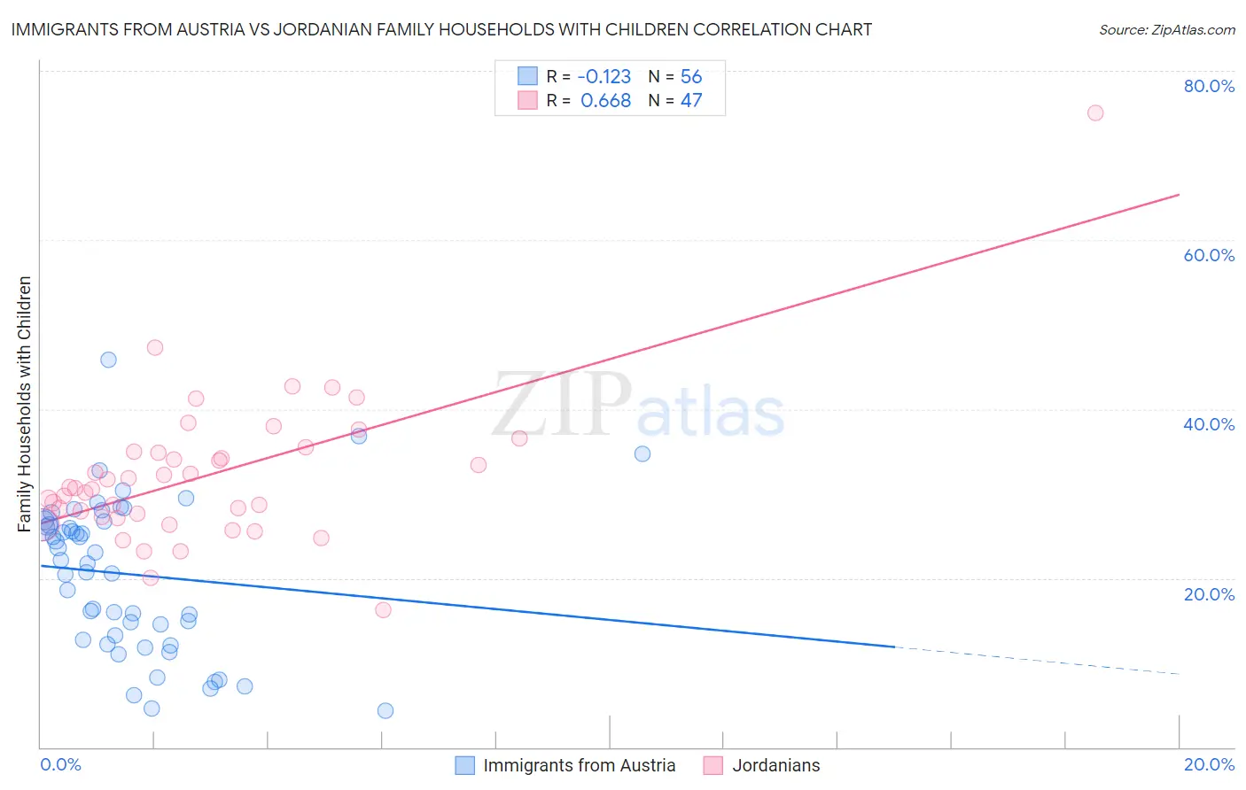 Immigrants from Austria vs Jordanian Family Households with Children