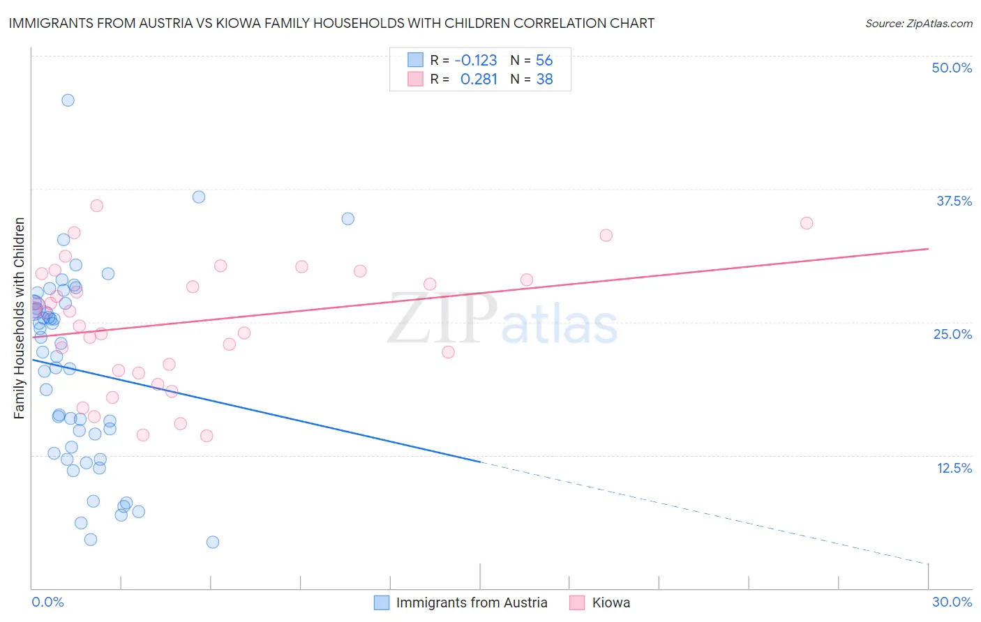 Immigrants from Austria vs Kiowa Family Households with Children