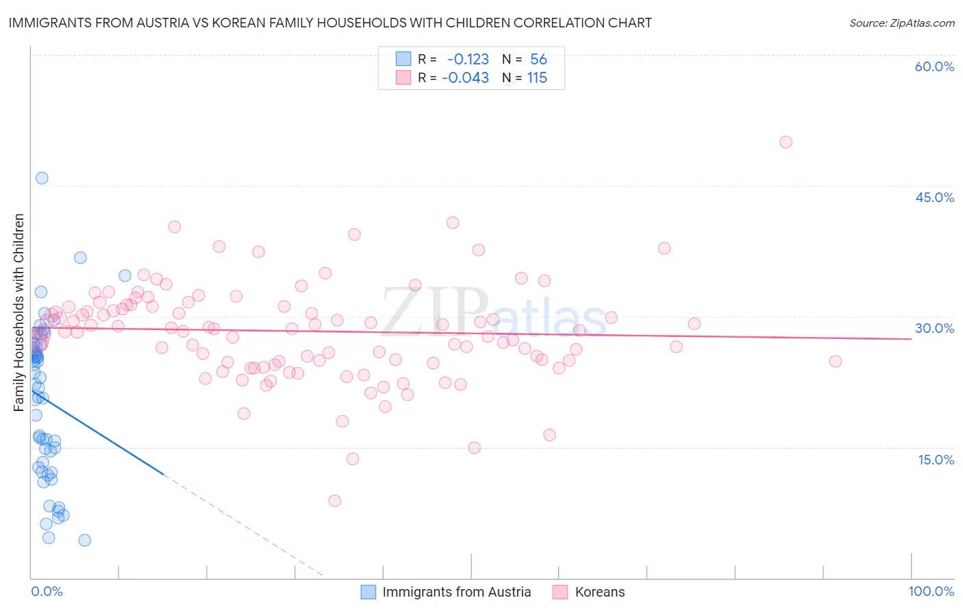 Immigrants from Austria vs Korean Family Households with Children