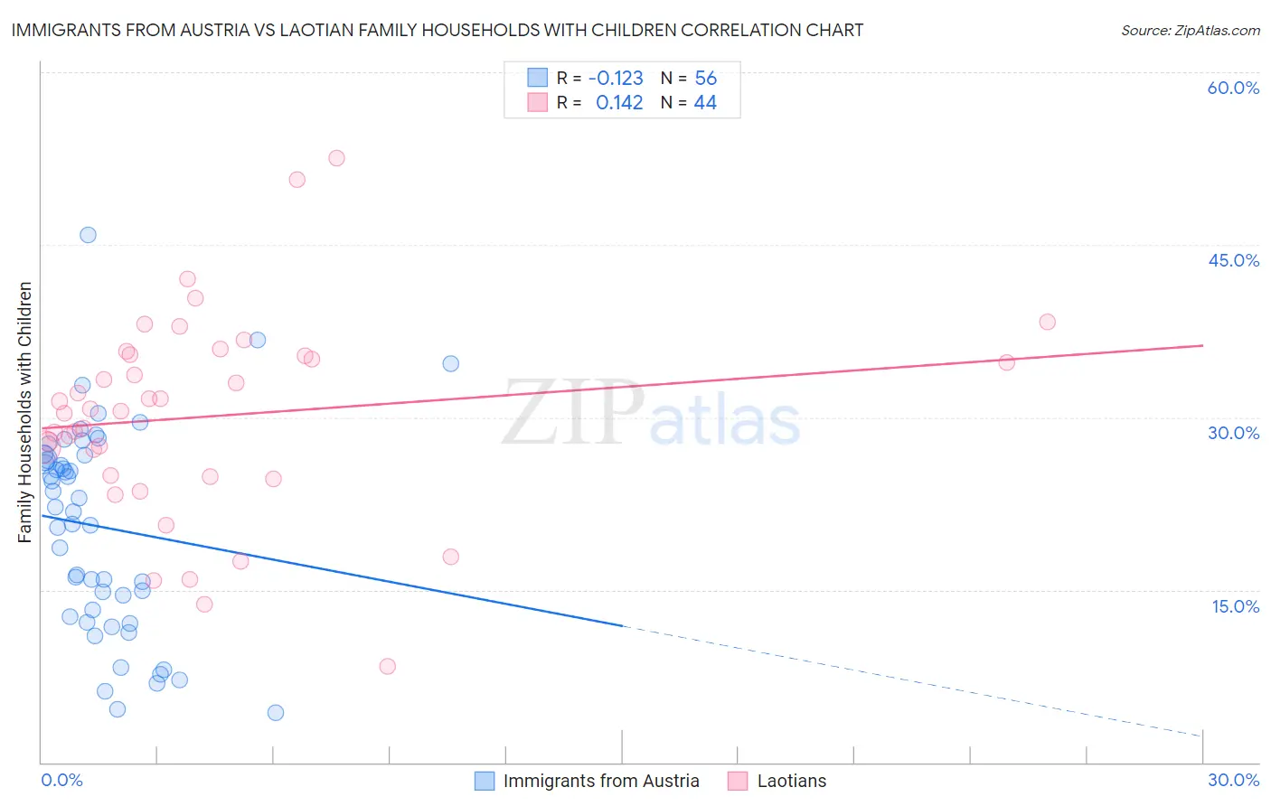 Immigrants from Austria vs Laotian Family Households with Children