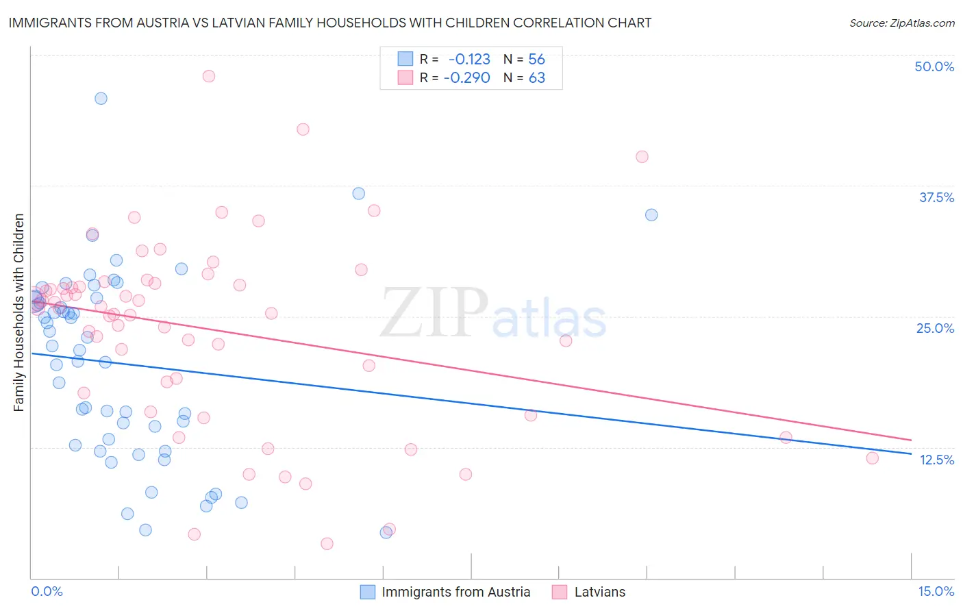 Immigrants from Austria vs Latvian Family Households with Children