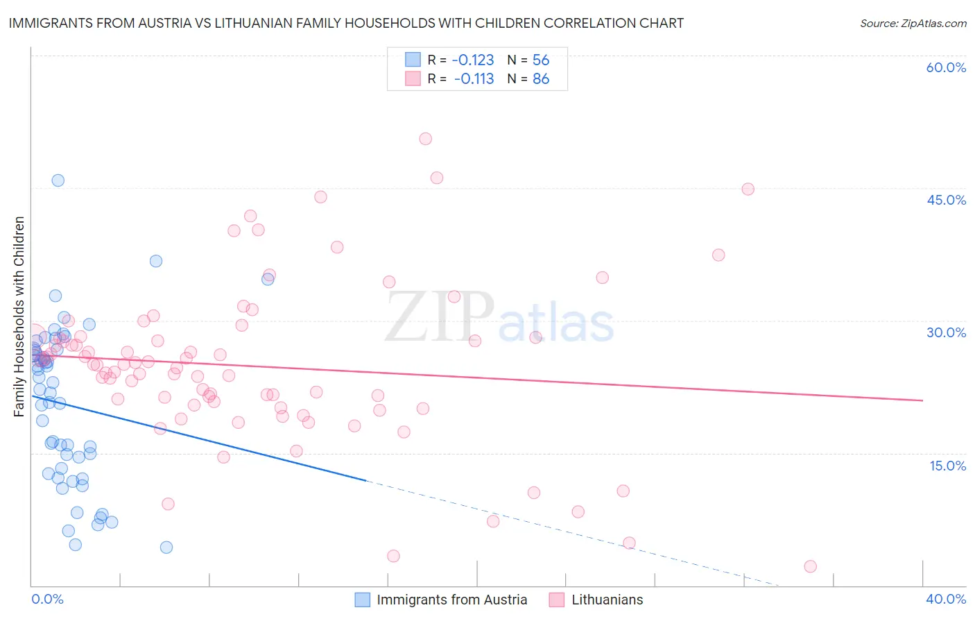 Immigrants from Austria vs Lithuanian Family Households with Children
