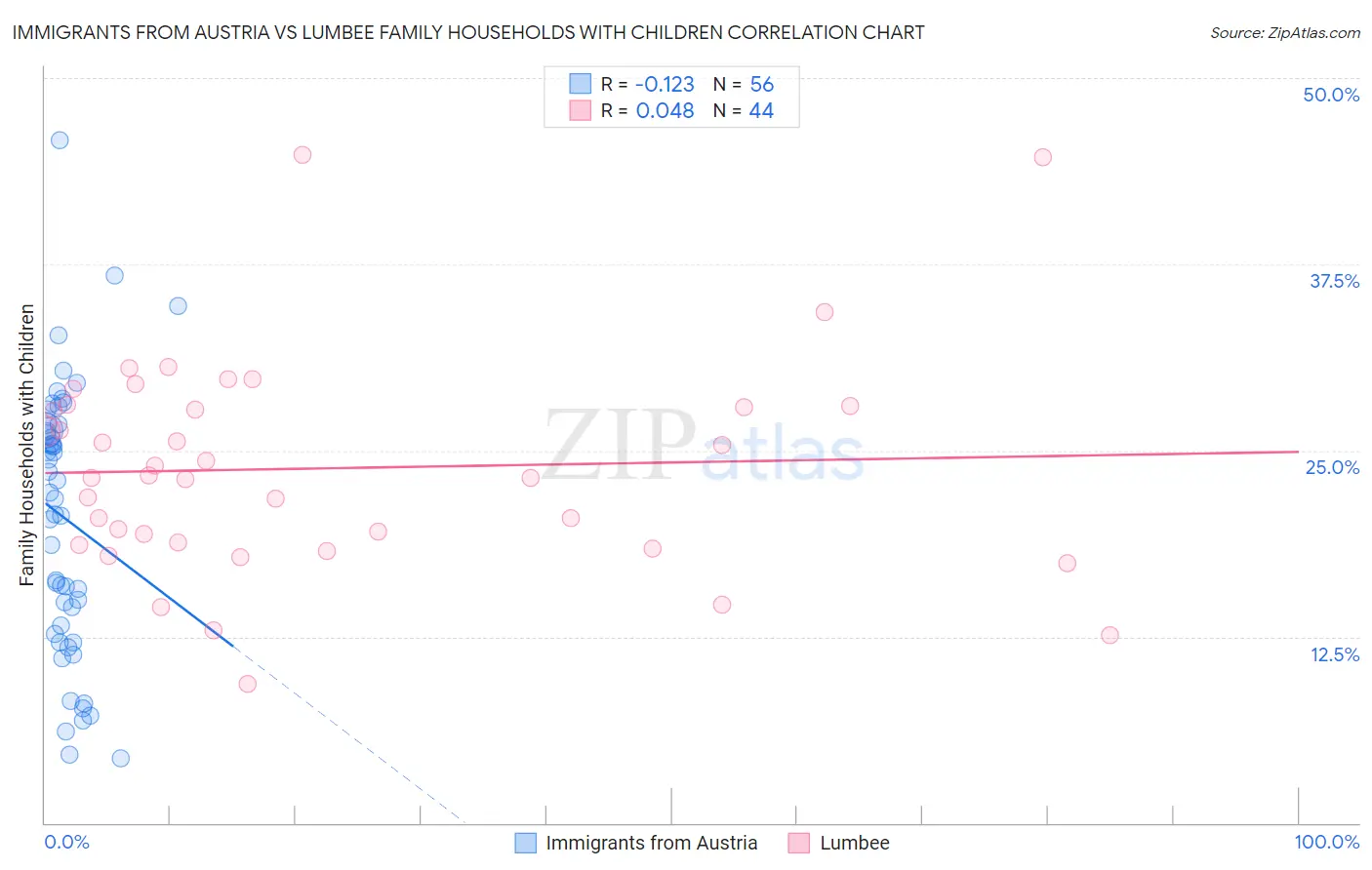 Immigrants from Austria vs Lumbee Family Households with Children